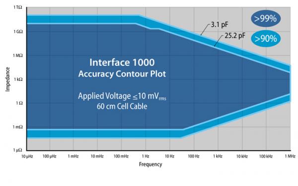 Interface 1000 Accuracy Contour Plot
