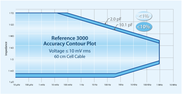 Reference 3000 Accuracy Contour Plot