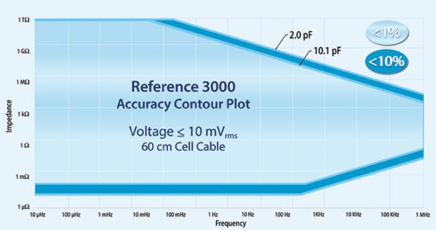 Reference 3000 Accuracy Contour Plot