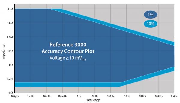 Reference 3000 Accuracy Contour Plot