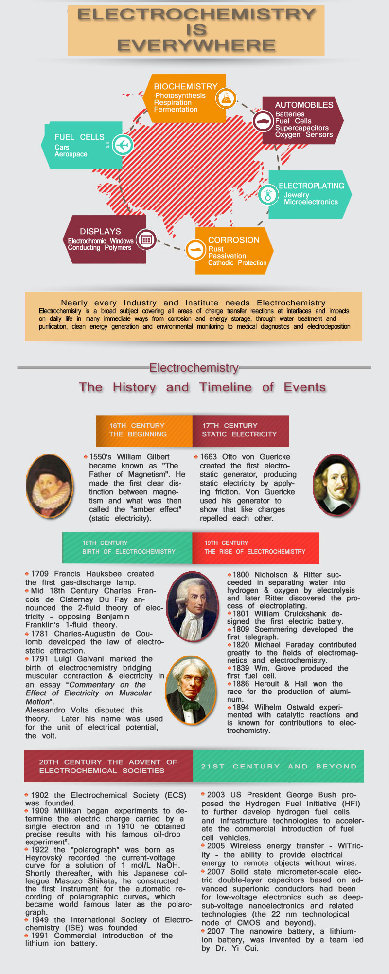 Nearly every Industry and Institute needs Electrochemistry.  This is a History and Timeline of Significant Events from Electrochemists