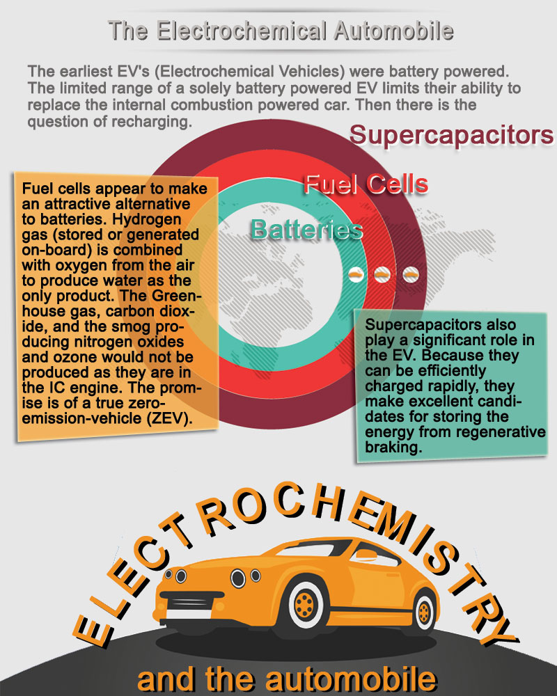 Electrochemistry and the Automobile - Gamry Instruments for Battery Testing