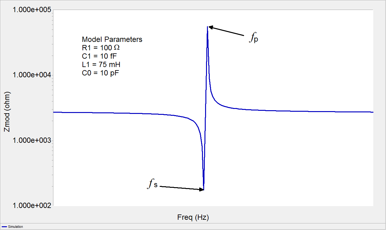 Impedance Spectrum for a Series RLC Circuit