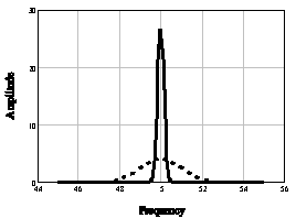 Comparison of High Q and Low Q