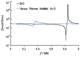 Comparison of BvD and Modified BvD Models
