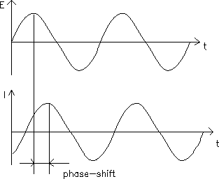 Sinusoidal Current Response in a Linear System
