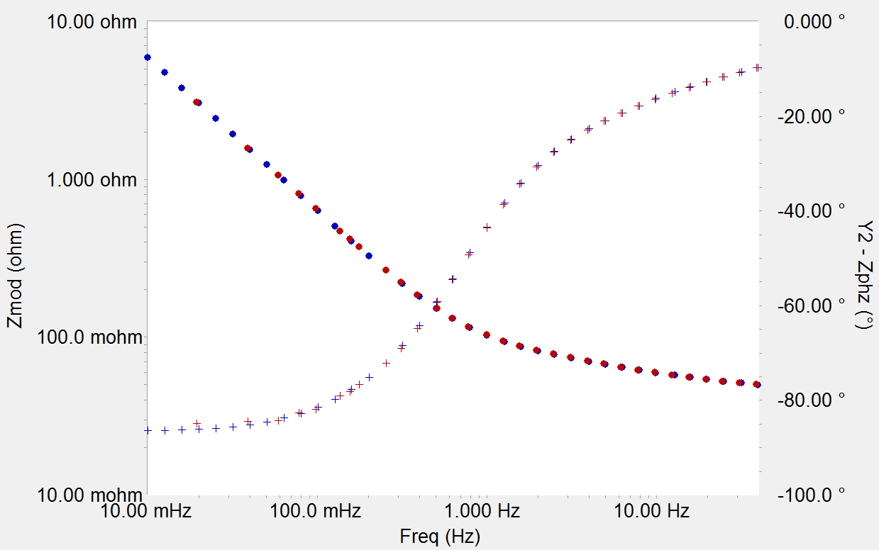 Bode diagrams of a potentiostatic EIS test (blue) and an OptiEIS test (red) on a 3 F EDLC. (black) magnitude, (+) phase. For details, see text.