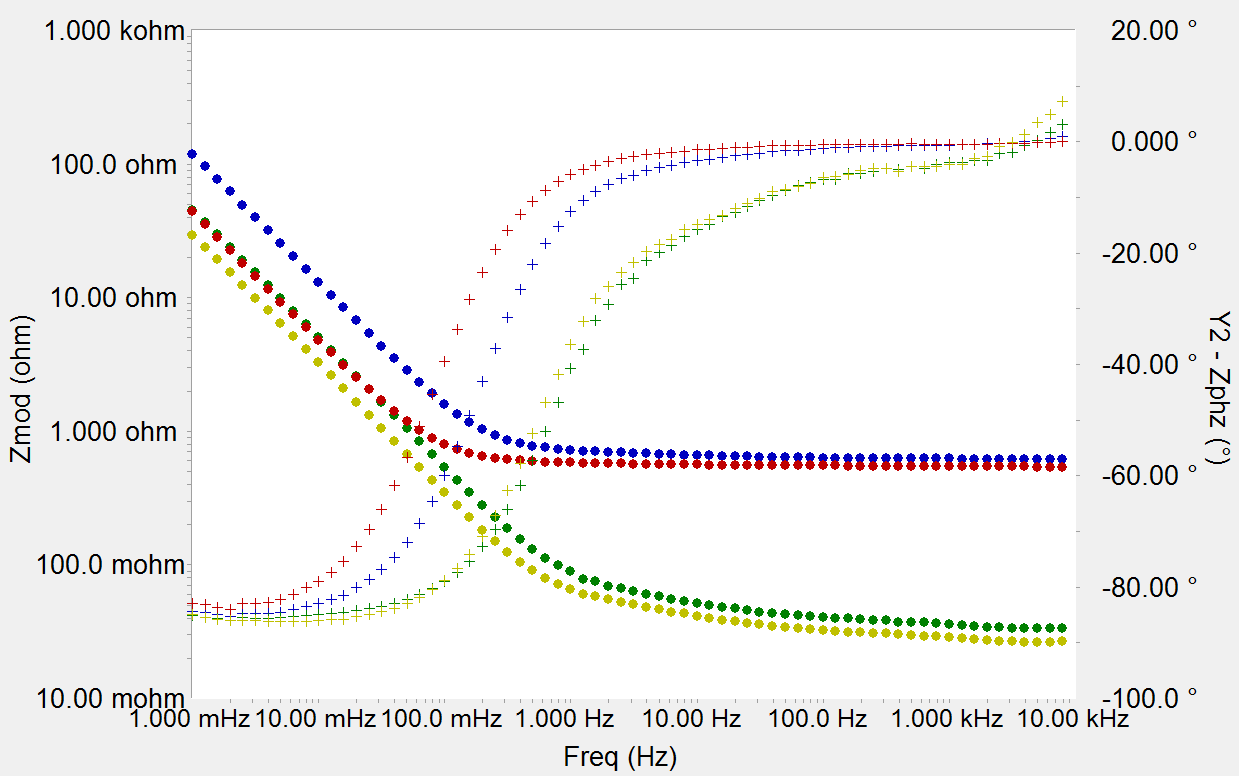 Bode diagrams of a galvanostatic EIS test on a stack of EDLCs.