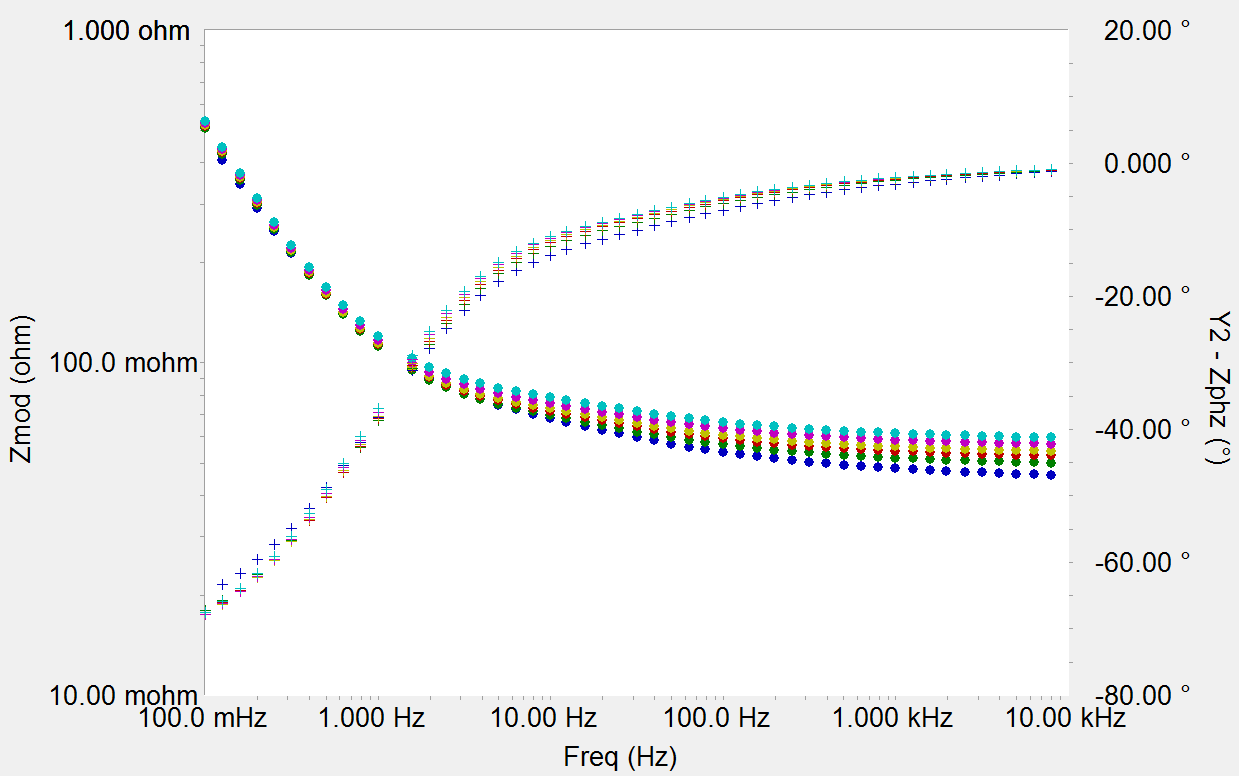 Capacity decreases with increasing cycle number