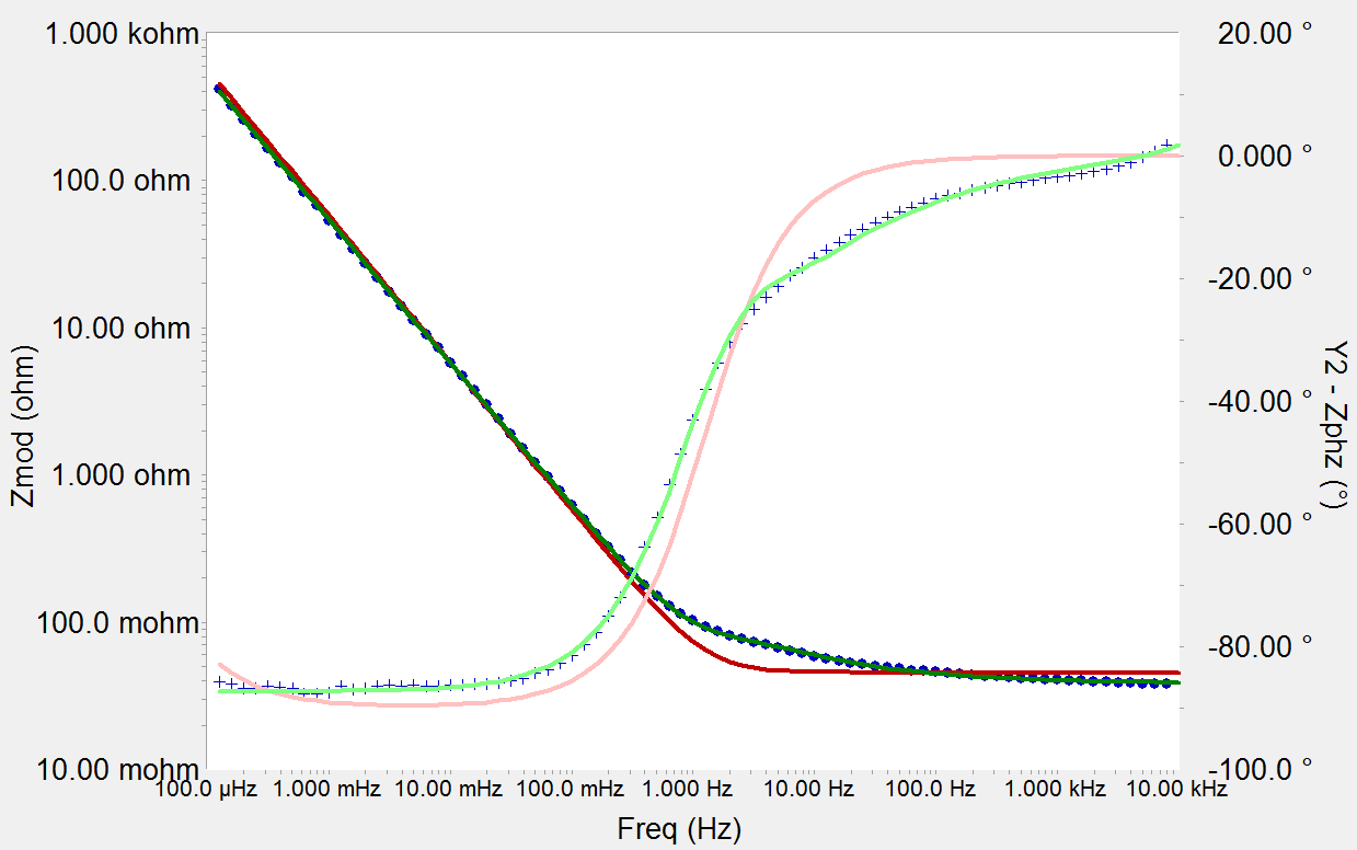 Bode diagram of a potentiostatic EIS test on a 3 F EDLC (blue). (red) Randle’s model, (green) Bisquert open model. (purple) magnitude, (+) phase.