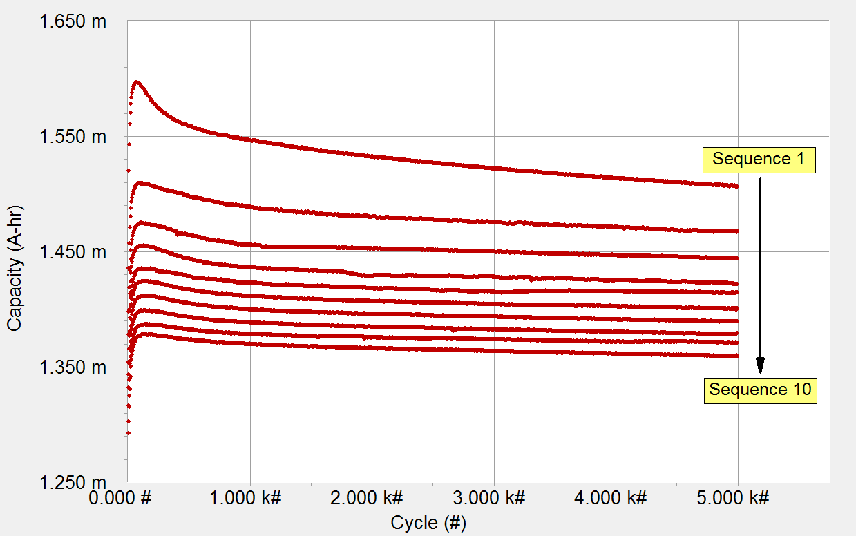 CCD test on a 3 F EDLC over 50,000 cycles interrupted by galvanostatic EIS experiments. For details, see text.