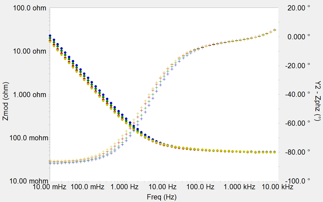  Bode diagrams of potentiostatic EIS tests on a 1 F PAS pseudocapacitor. (blue) 0 V, (green) 1 V, (red) 2 V, (yellow) 2.4 V. (black) magnitude, (+) phase. For details, see text