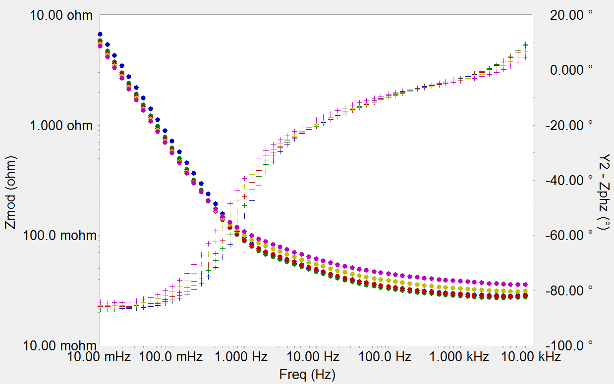Bode diagrams of potentiostatic EIS tests on a 3 F EDLC. (blue) 0 V, (green) 1 V, (red) 2 V, (yellow) 3 V, (violet) 3.5 V. (black) magnitude, (+) phase.
