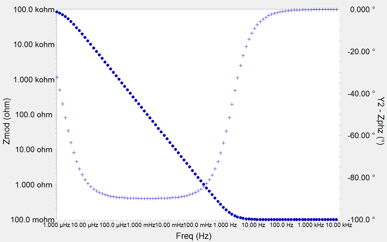  Bode plot of Randle’s model. (circle) magnitude, (cross) phase