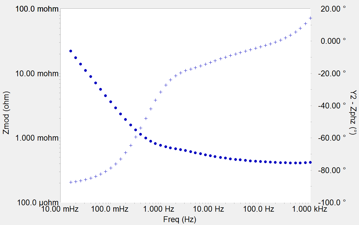 Bode diagram of a Hybrid EIS test on a 650 F EDLC. (blue) magnitude, (+) phase.