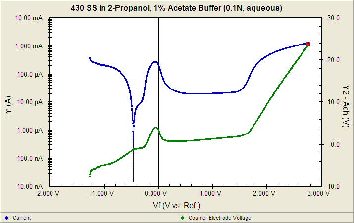 430 stainless steel in 2-propanol to which 1% 0.1 N acetate buffer (aq) had been added