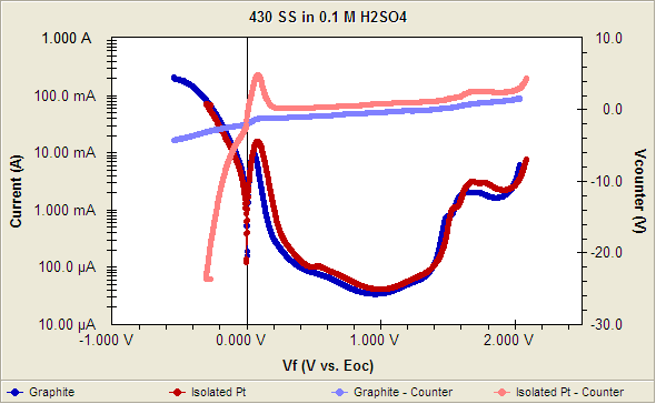 Curretn voltage curves