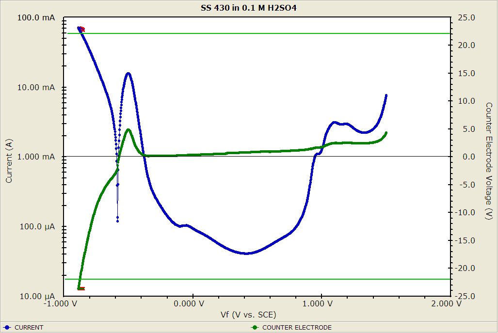 the voltage drop across the bulk of solution and the coarse glass frit is about 20 V 