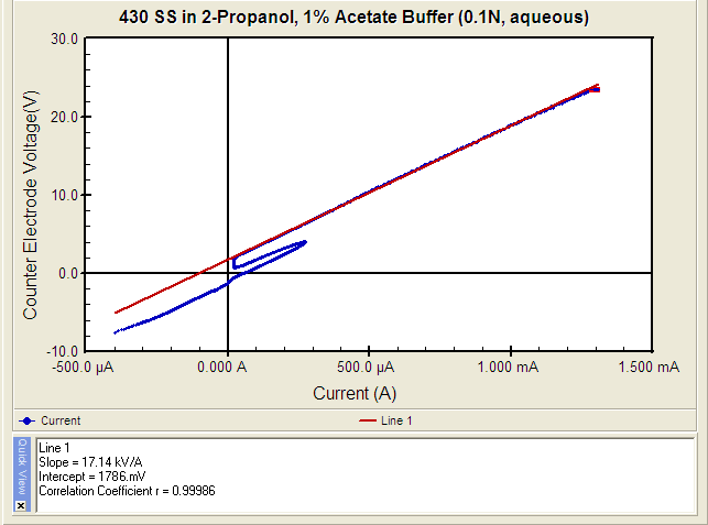 Current (Blue) and Counter Electrode Voltage (Green) versus working-electrode Voltage