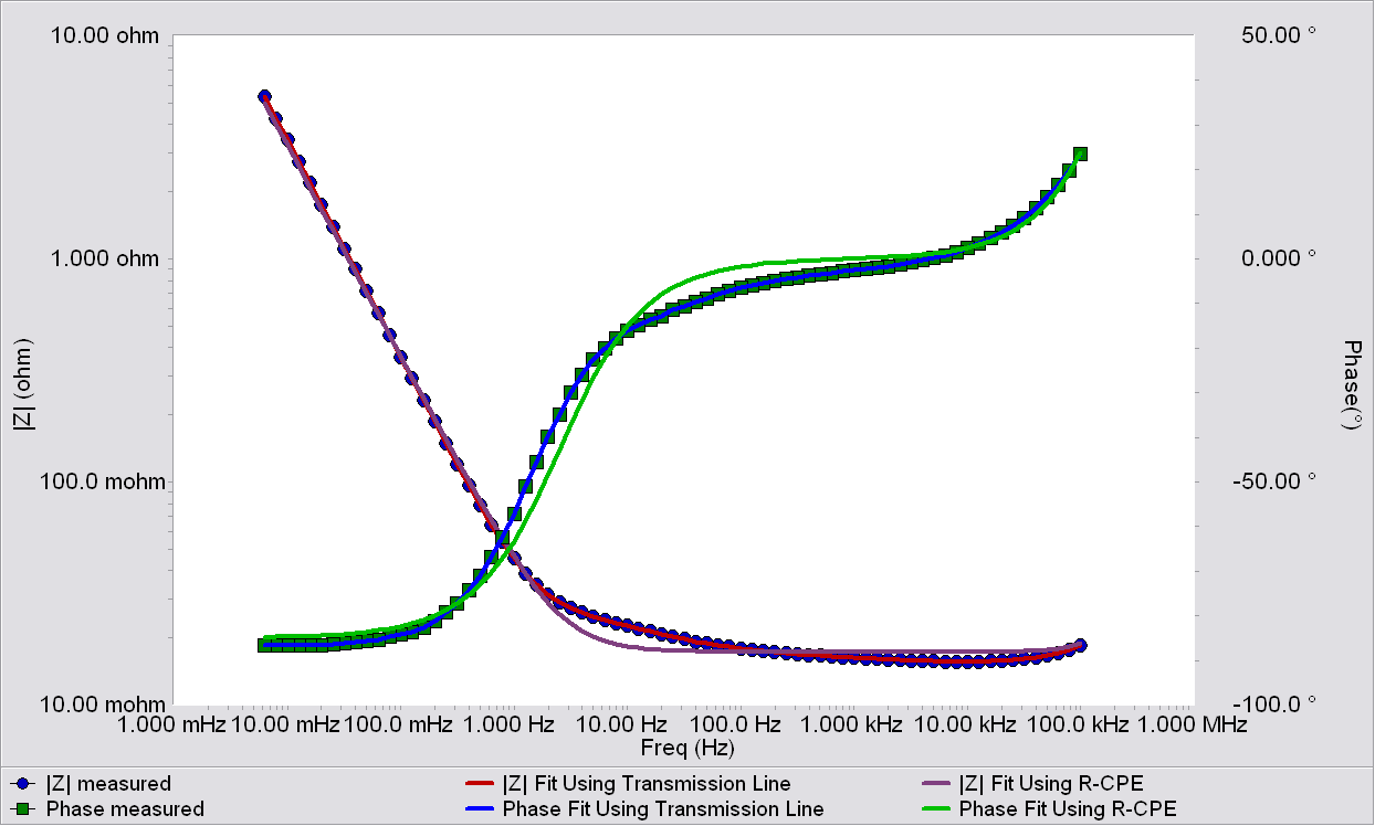 the impedance spectra and the fits of a 5F capacitor