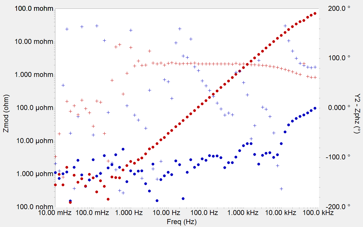 Shorted Lead plot of a single Reference 3000 (blue) and connected with the ECM8 (red). (•) magnitude, (+) phase.