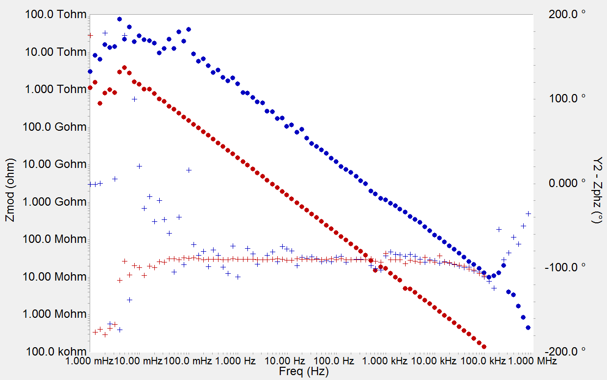  Open Lead plot of a single Reference 3000 (blue) and connected with the ECM8 (red). (•) magnitude, (+) phase.