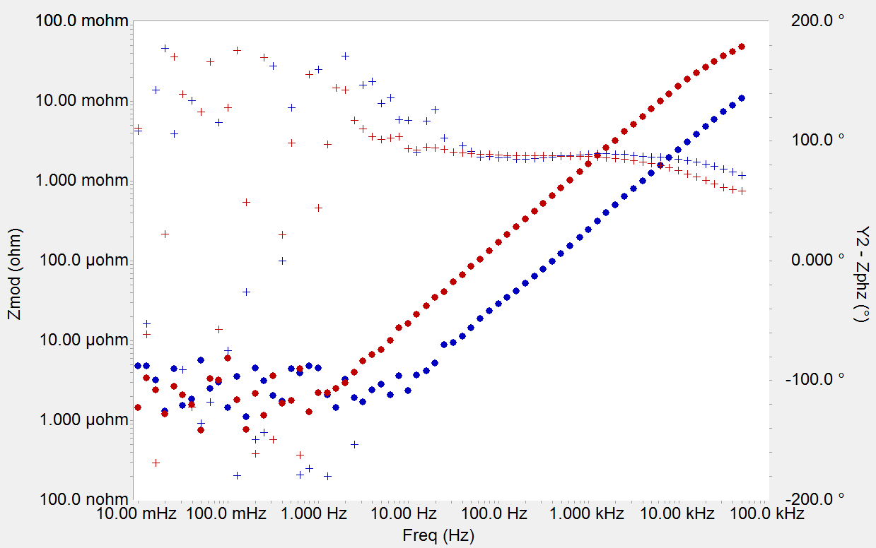 Shorted Lead plot of a single Reference 600 (blue) and connected with the ECM8 (red). (•) magnitude, (+) phase.