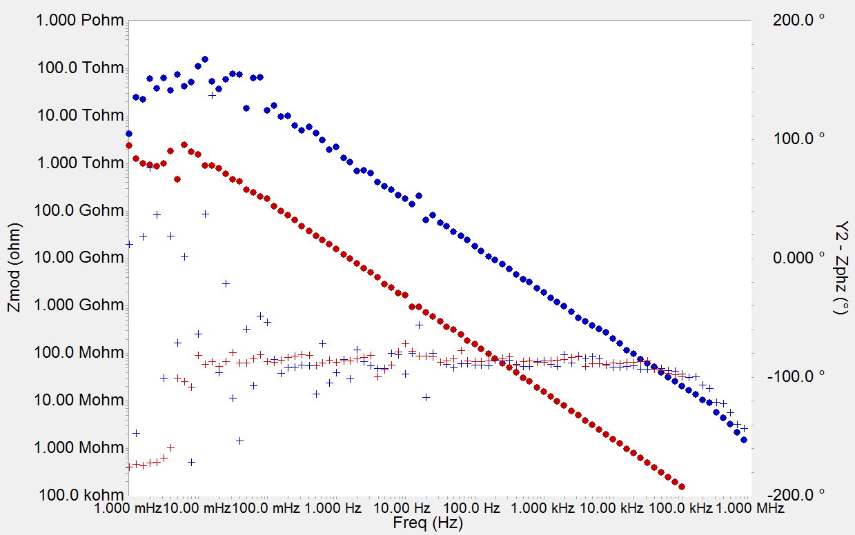 Open Lead plot of a single Reference 600 (blue) and connected with the ECM8 (red). (•) magnitude, (+) phase.