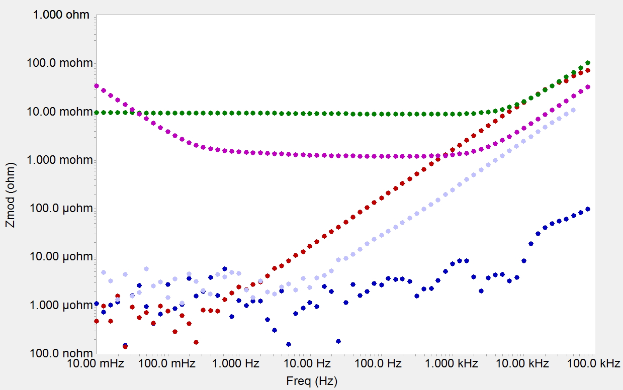 Magnitude only Bode plots of a galvanostatic EIS test of an 80 Ah Li Ion battery (green) and a 650 F EDLC