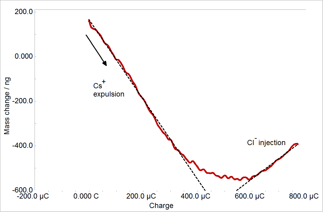 Characterizing a supercapacitor using a Gamry eQCM 10M