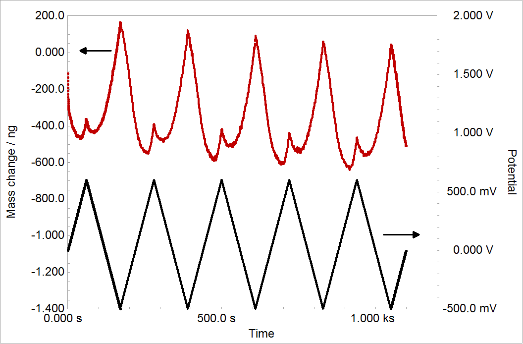 eQCM characterizing a supercapacitor: Scan rate of 10 mV/s