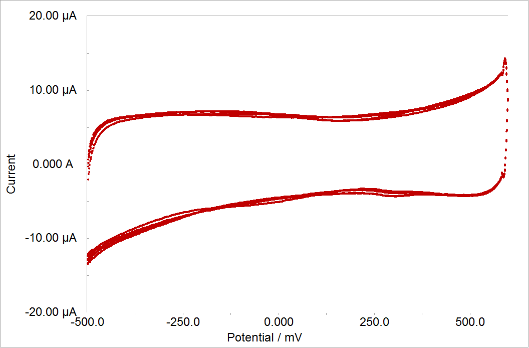 Gamry eQCM 10M characterizing a supercapacitor