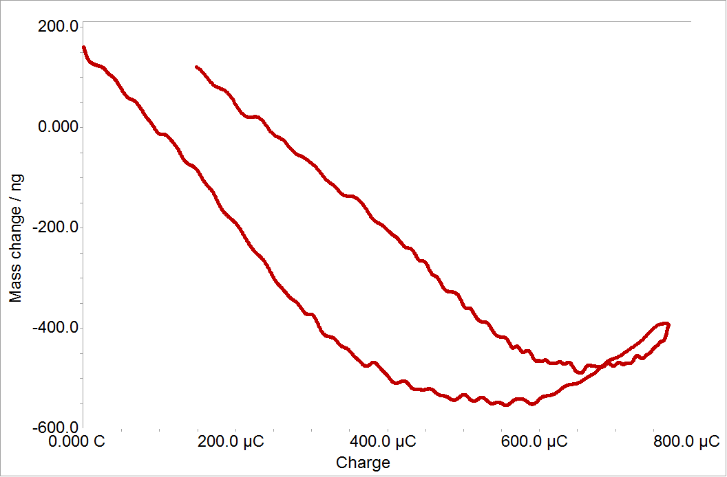 Mass change vs. charge: Gamry eQCM 10M characterizing a supercapacitor