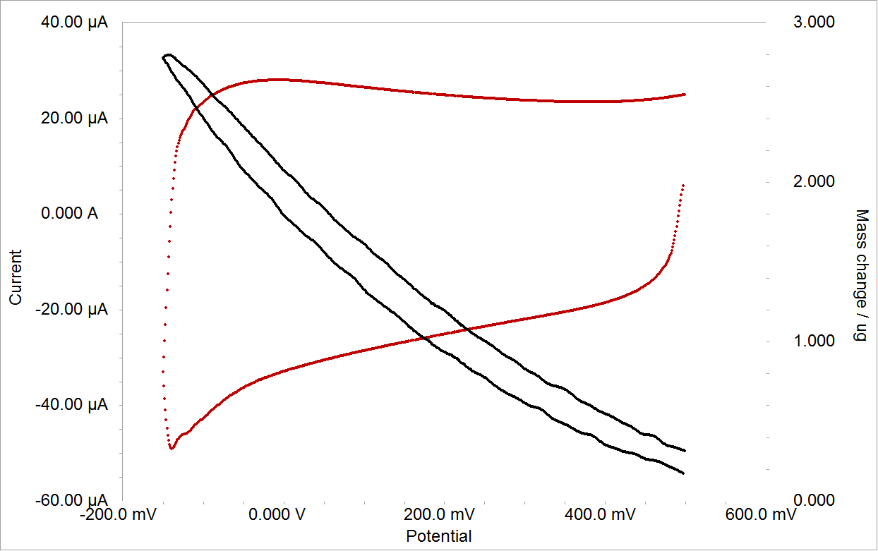 Characterizing a supercapacitor using Gamry eQCM 10M