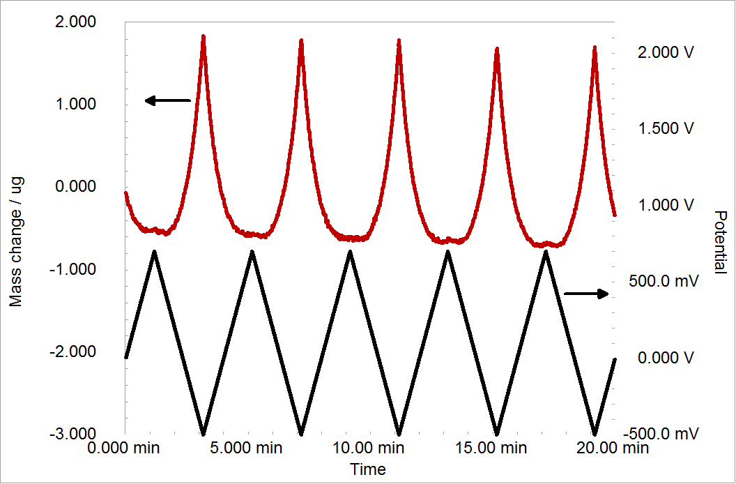 eqcm - supercapacitor characterization
