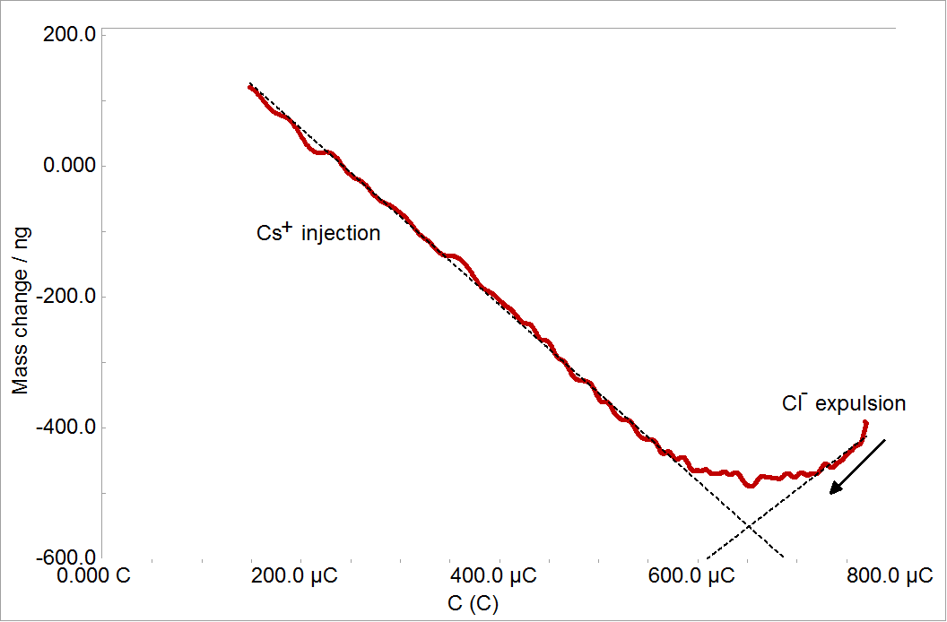 Gamry eQCM 10M characterizing a supercapacitor