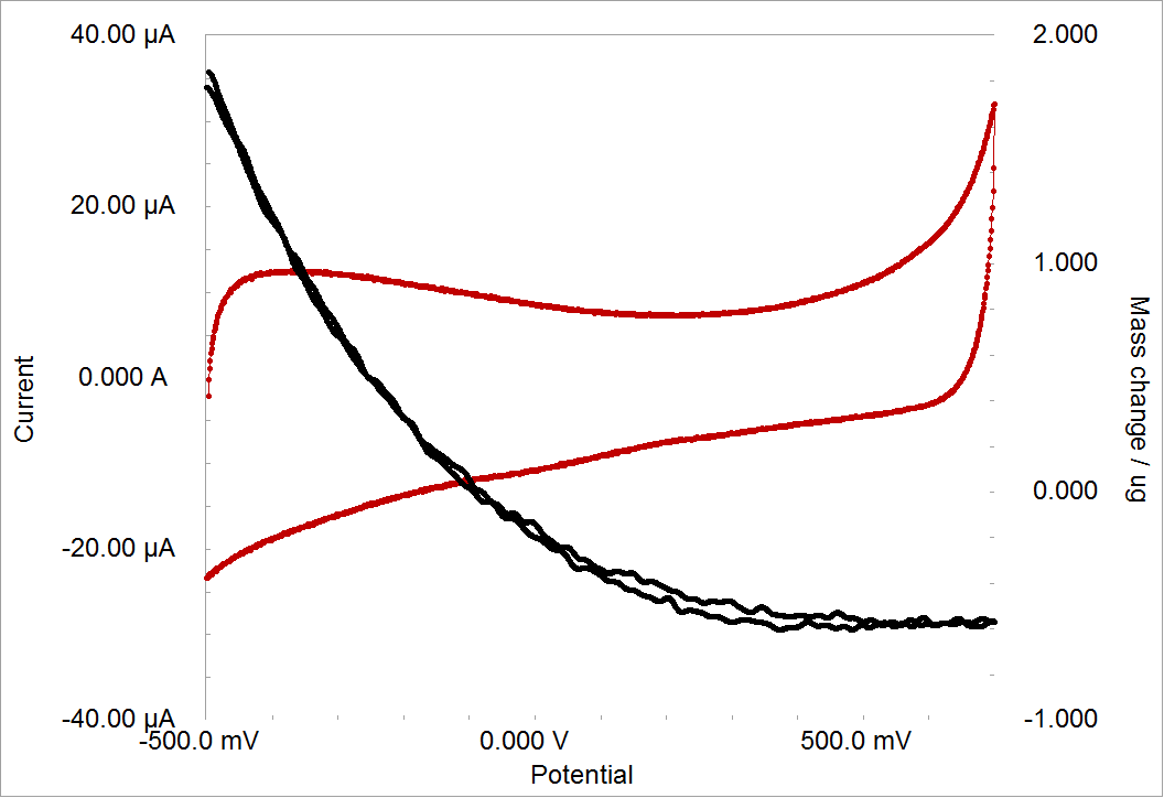 eqcm: supercapacitor characterization using an eqcm