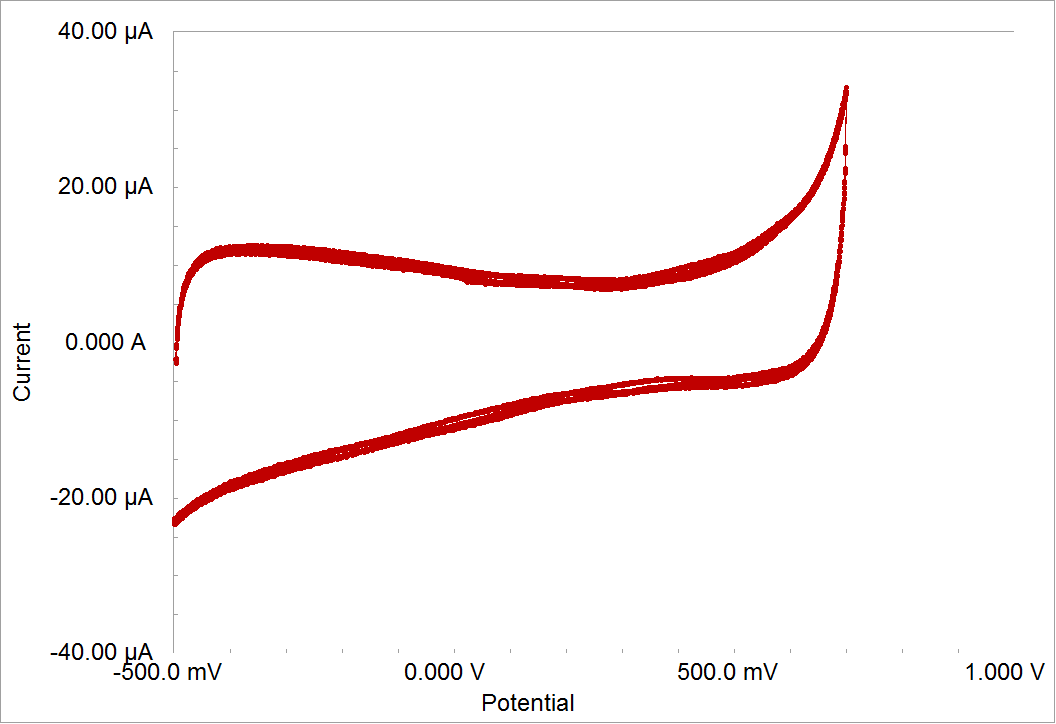 supercapacitor typical shape voltammogram, using an eqcm