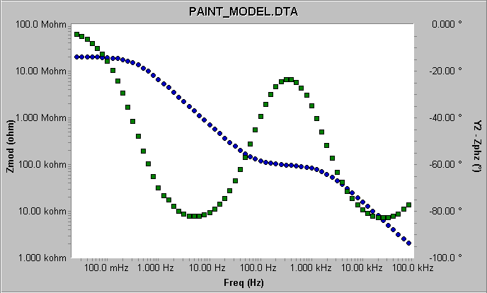 EIS spectrum in a Bode format. 