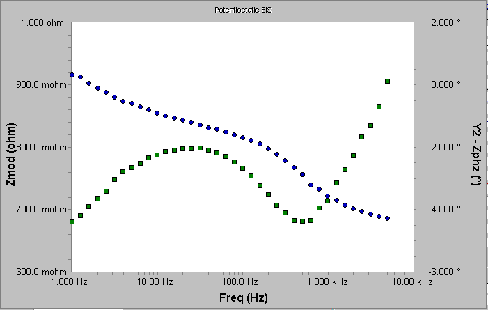 Bode Plot of Charged Battery