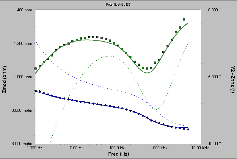  Fit with Initial Model