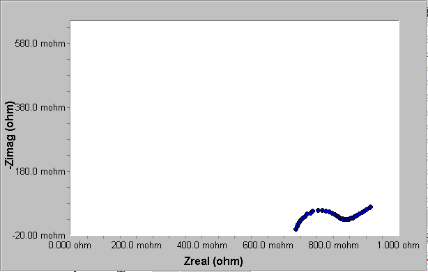 Nyquist Plot of Charged Battery