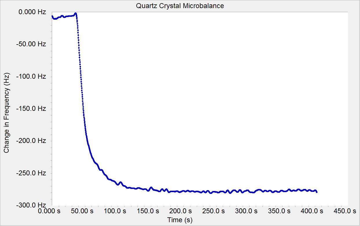 Gamry eQCM is shipped with the Gamry Resonator Software