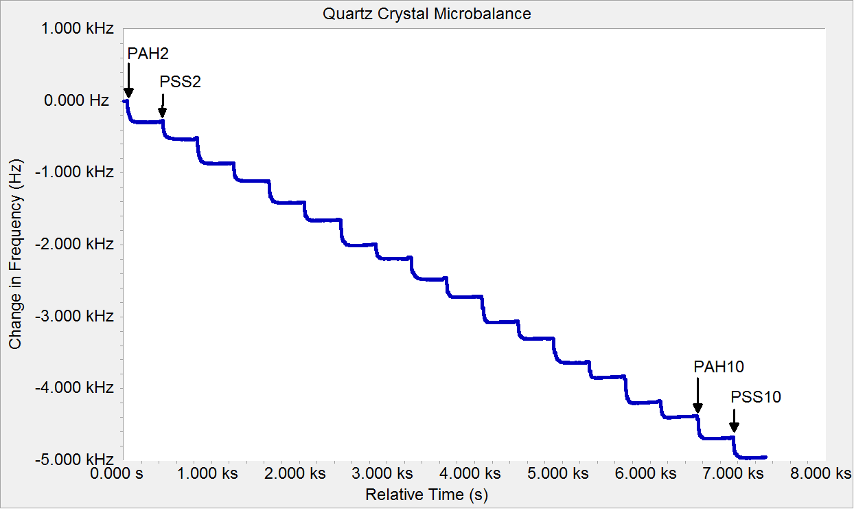 Electrochemical Quartz Crystal Microbalance with the Gamry Resonator Software