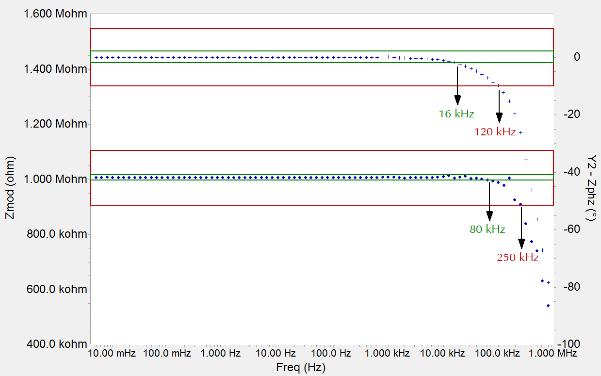 Gamry typically measures its Accuracy Contour Plots with a standard 60 cm cable