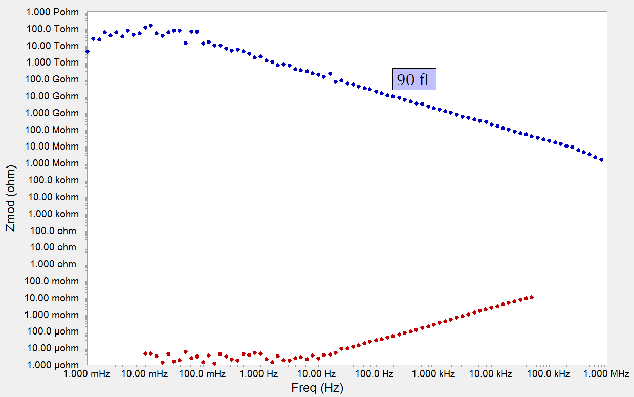  Magnitude-only Bode plots of an Open Lead (blue) and a Shorted Lead (red) measurement on a Reference 600
