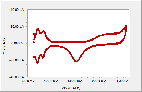 Typical voltammogram of polycrystalline Pt in H2SO4 using an analog signal generator