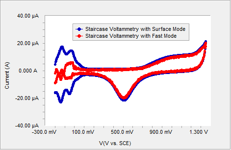 using surface-mode sampling and fast-mode sampling