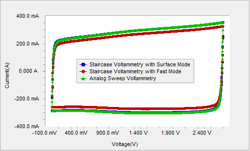 Cyclic Voltammetry of a 3F electrochemical double-layer capacitor
