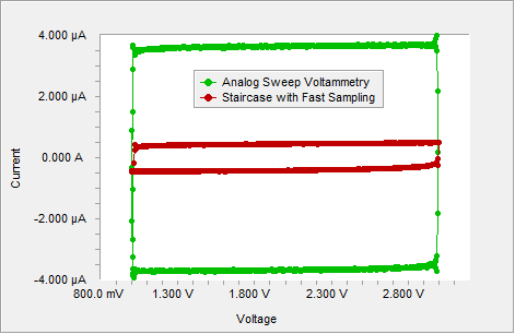 Cyclic Voltammetry of an electrolytic capacitor